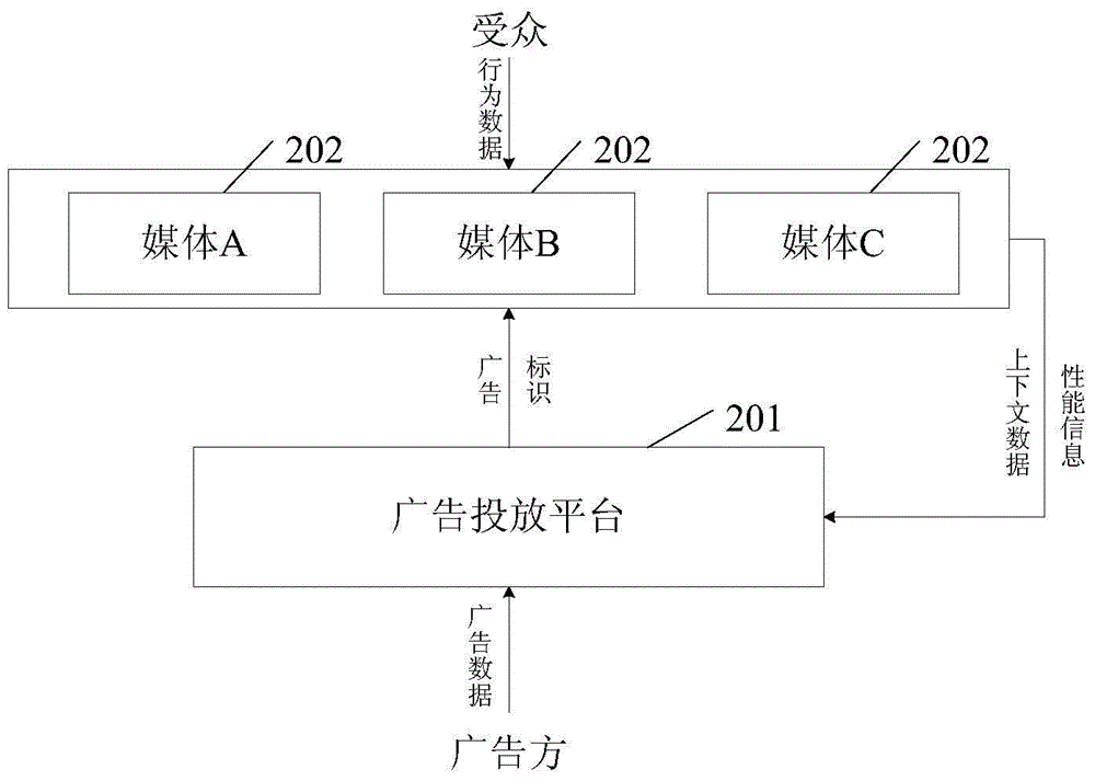 Advertisement putting method and system