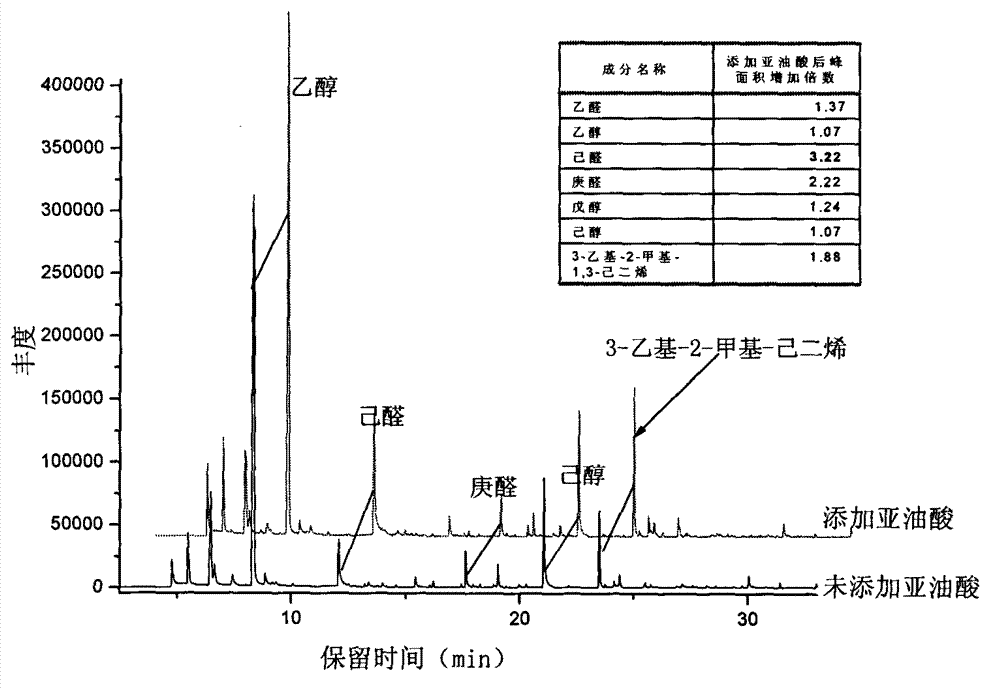 Method for judging ending point of sweet corn blanching with content of hexanal