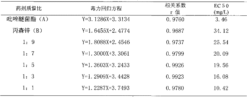 A kind of bactericidal composition containing pyraclostrobin and propazone