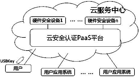 A security authentication resource allocation and management method in cloud environment