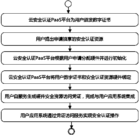 A security authentication resource allocation and management method in cloud environment