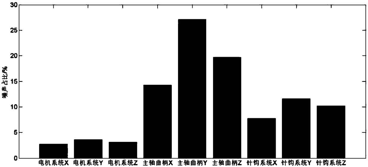 Noise recognition method for high-end textile manufacturing machine based on transfer path analysis