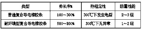 Environment-resistant electromagnetic protection composite conductive rubber and preparation method thereof