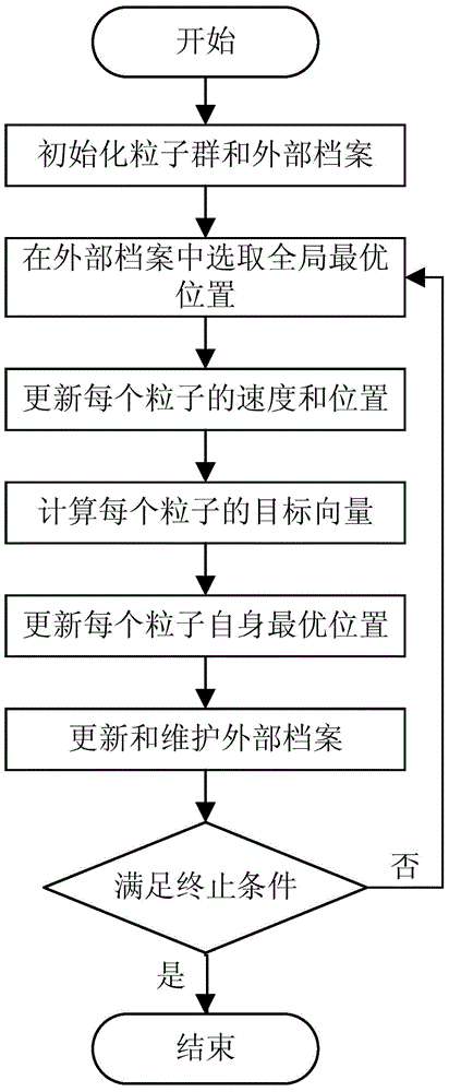 Method for segmenting gray scale image based on multi-objective particle swarm optimization algorithm