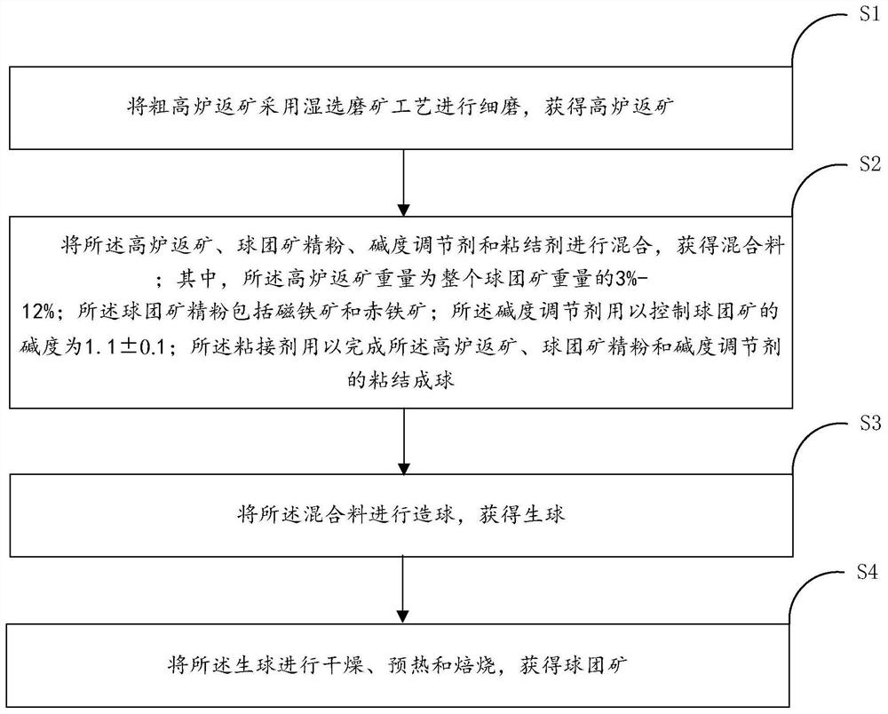 Pellet and preparation method thereof