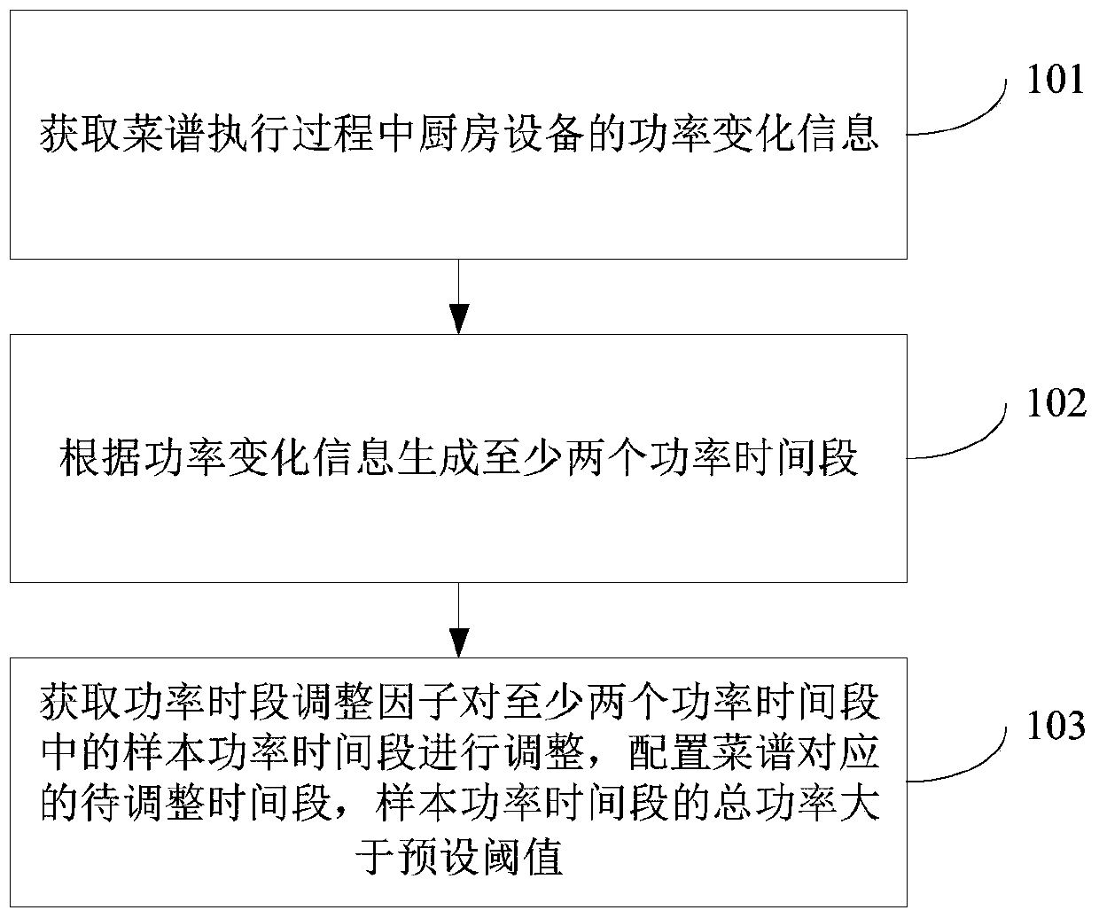 Power-based time slot configuration method and device, equipment and readable storage medium