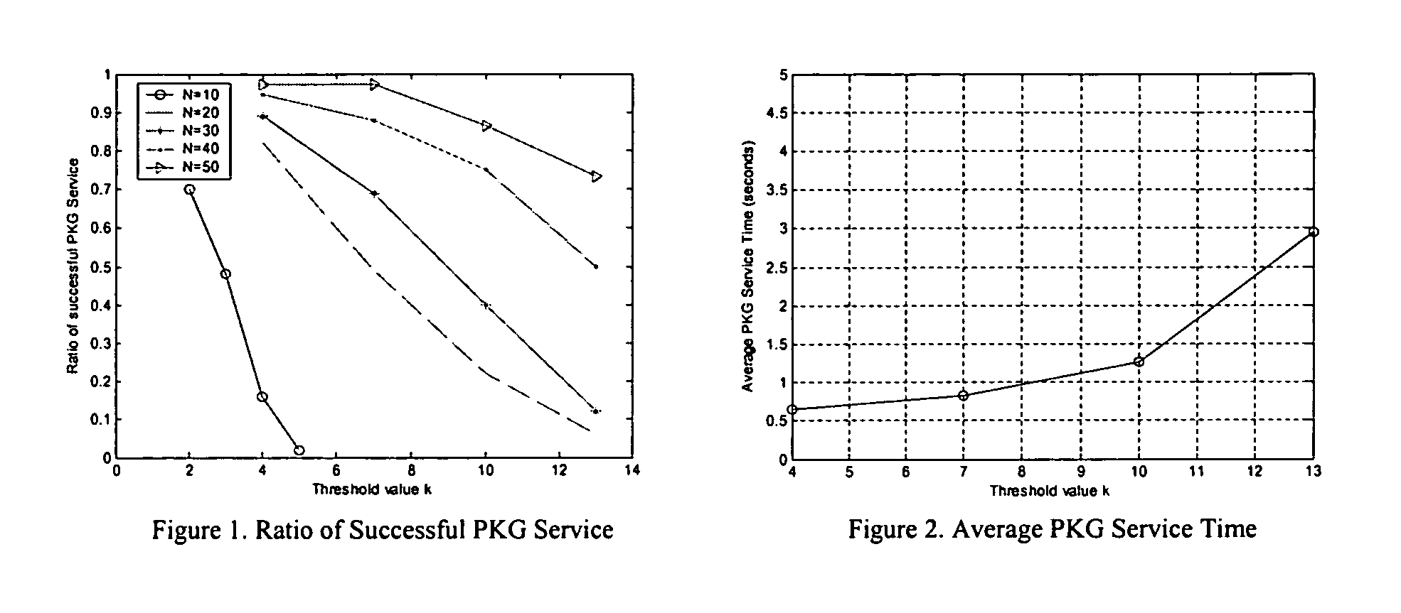 Threshold and identity-based key management and authentication for wireless ad hoc networks