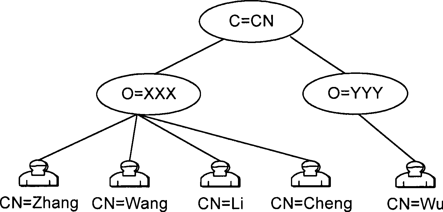 Client-server interaction method based on LDAP protocol and system thereof