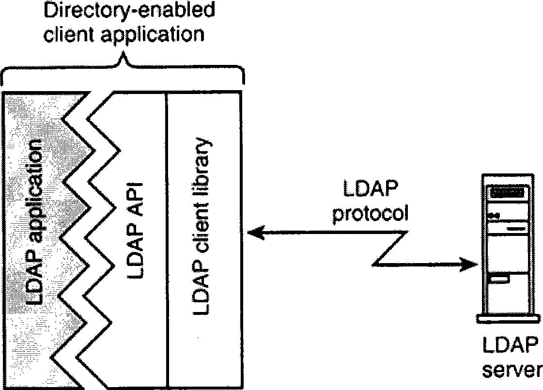 Client-server interaction method based on LDAP protocol and system thereof