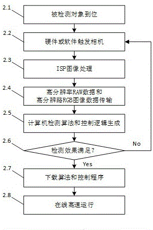 High-speed lossless ultrahigh-definition industrial visual detection method and system