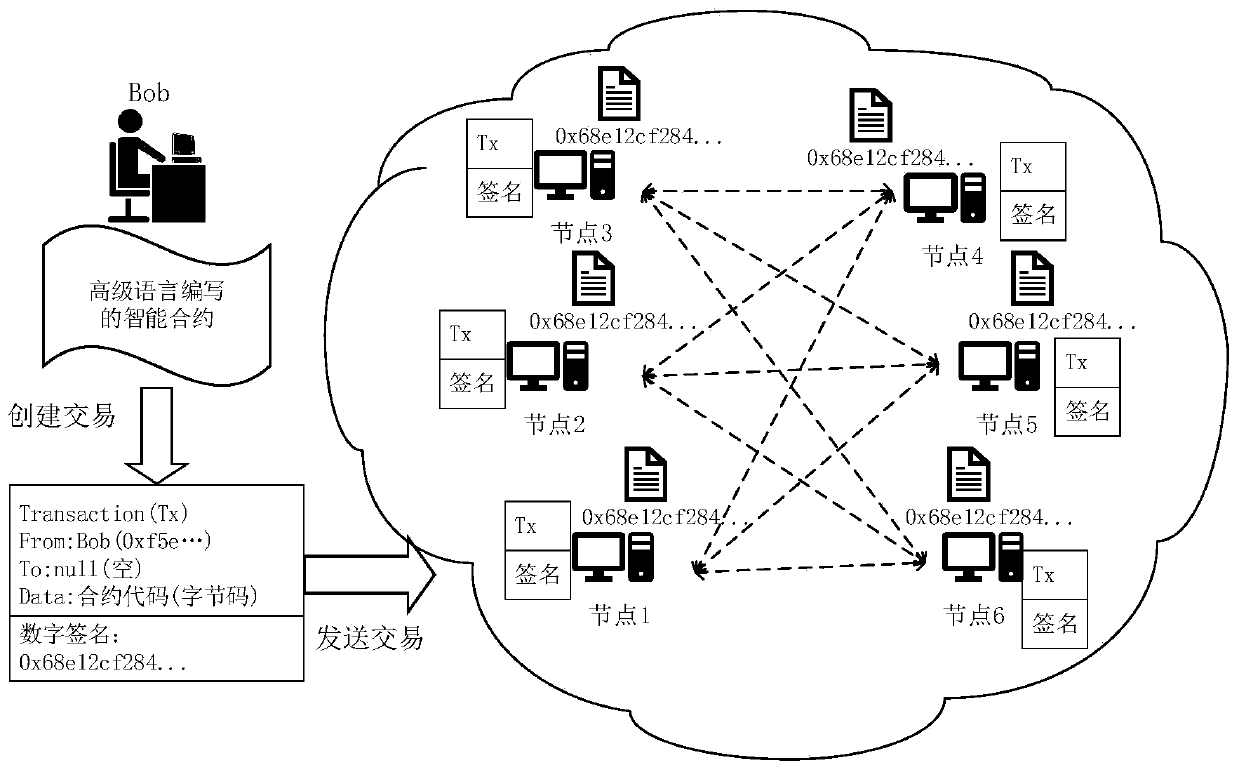 Fund management method, device and equipment based on intelligent contract