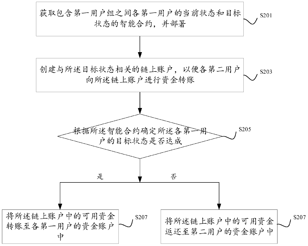 Fund management method, device and equipment based on intelligent contract