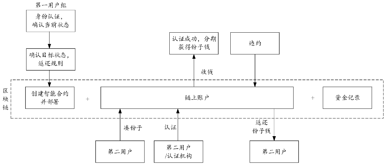 Fund management method, device and equipment based on intelligent contract