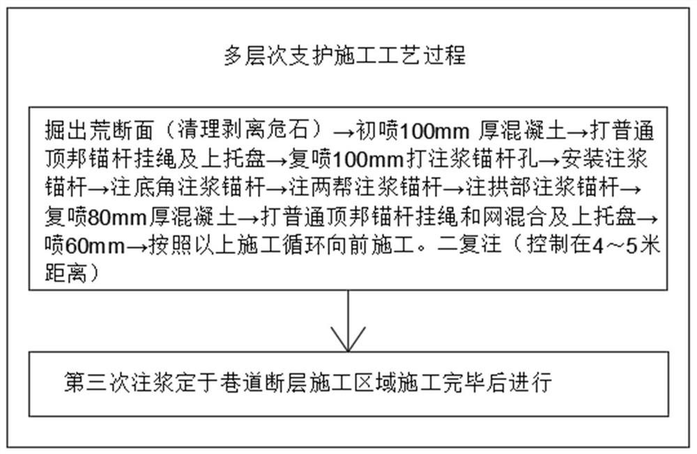 Multi-level supporting process and monitoring method for large rock burst roadway