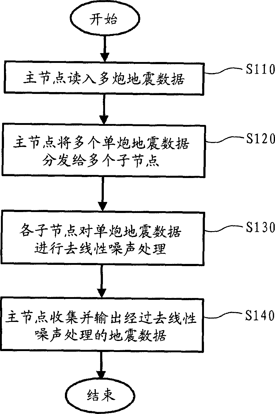 Linear denoising method based on multi-core processor