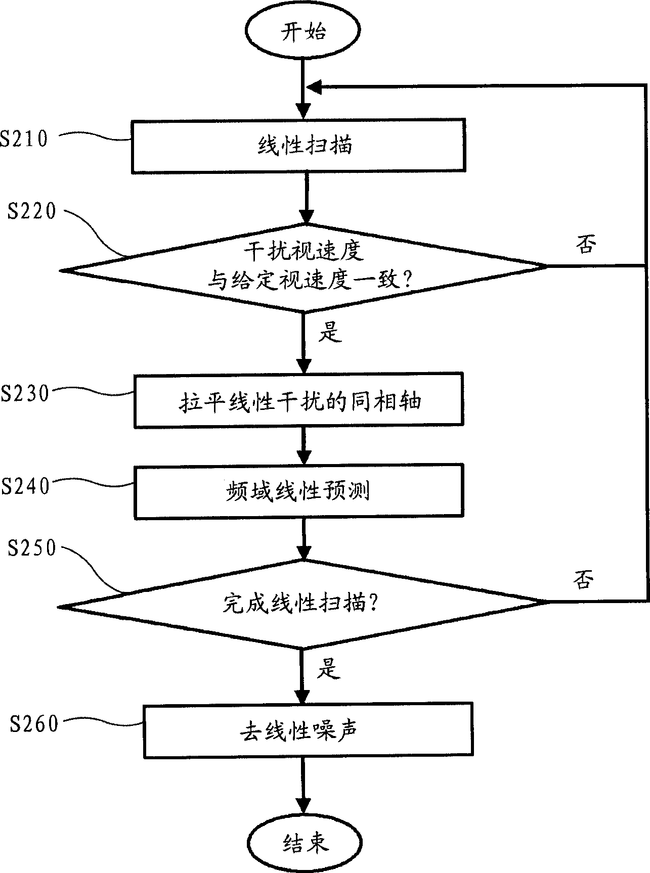 Linear denoising method based on multi-core processor