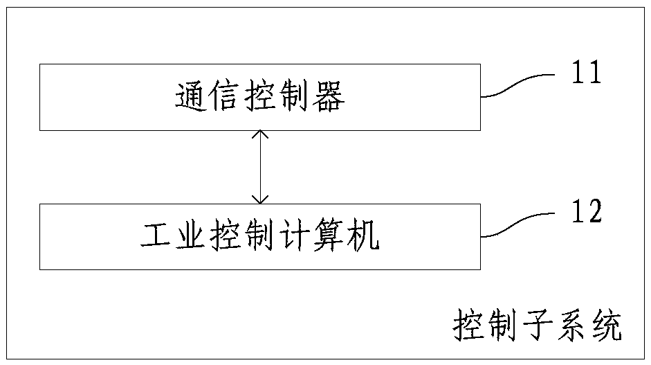 Ground control method and system for CBTC