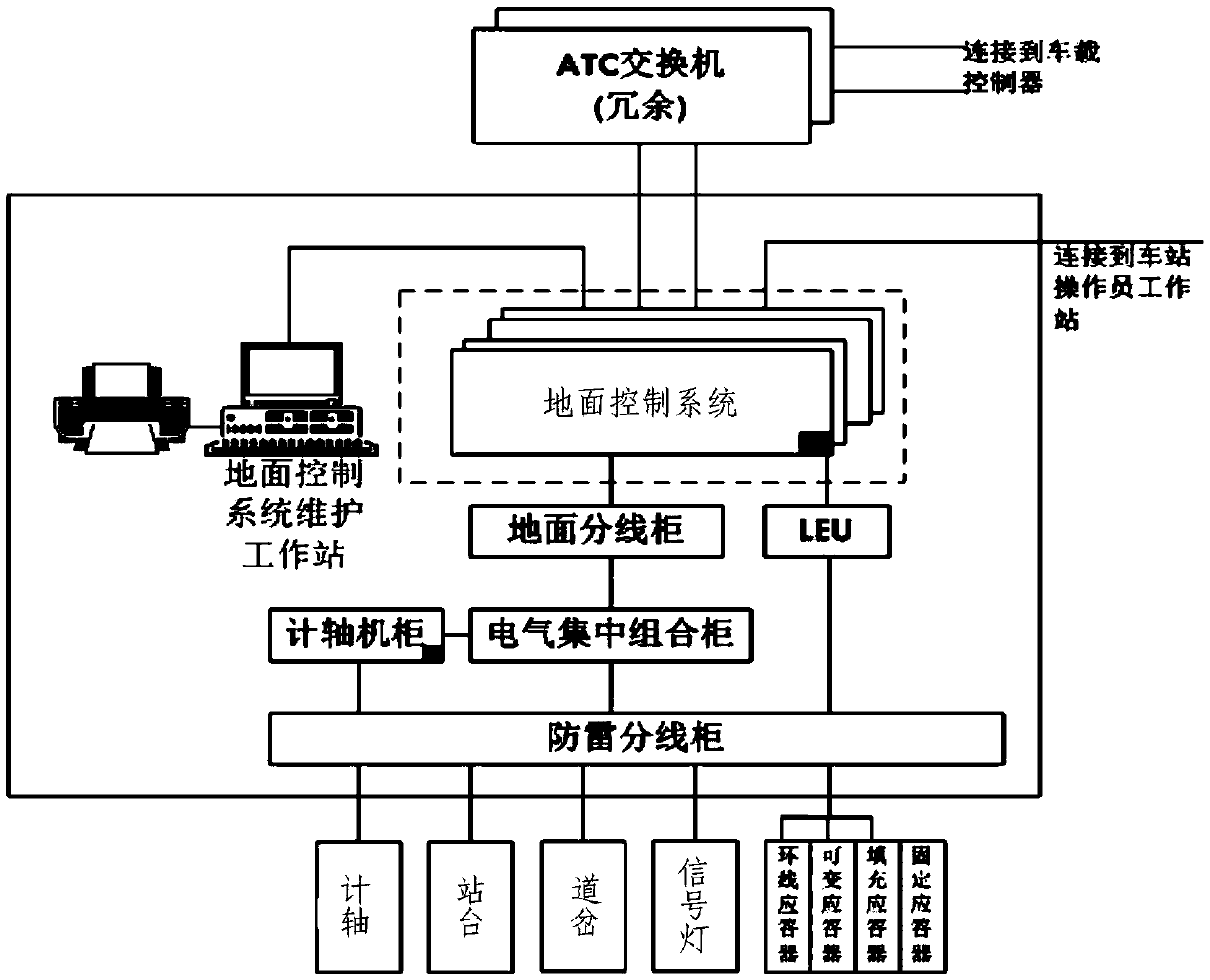 Ground control method and system for CBTC