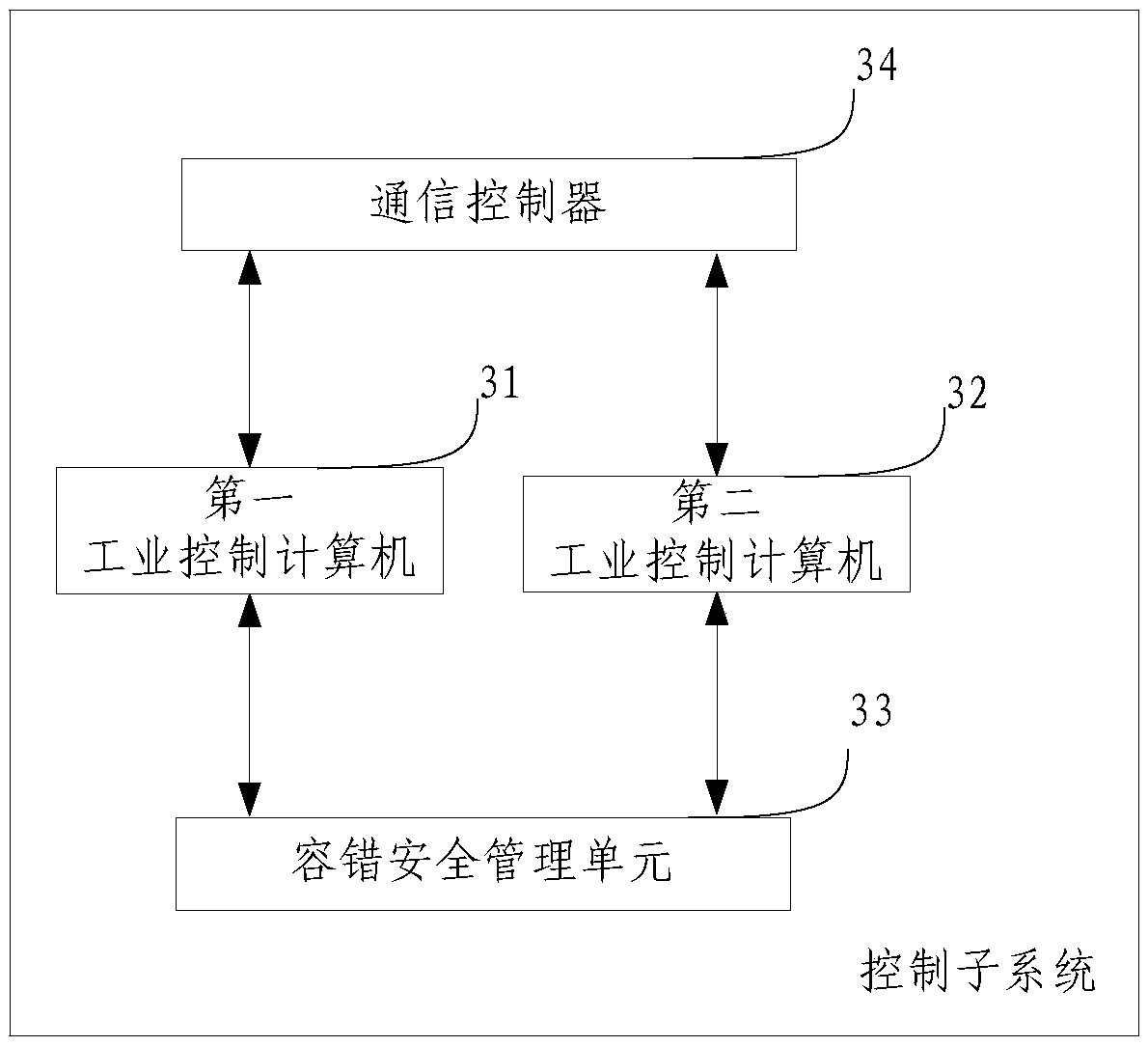 Ground control method and system for CBTC