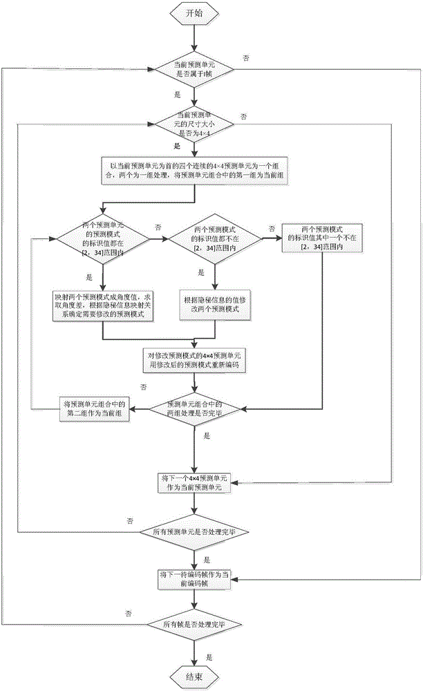 Method for hiding HEVC video information