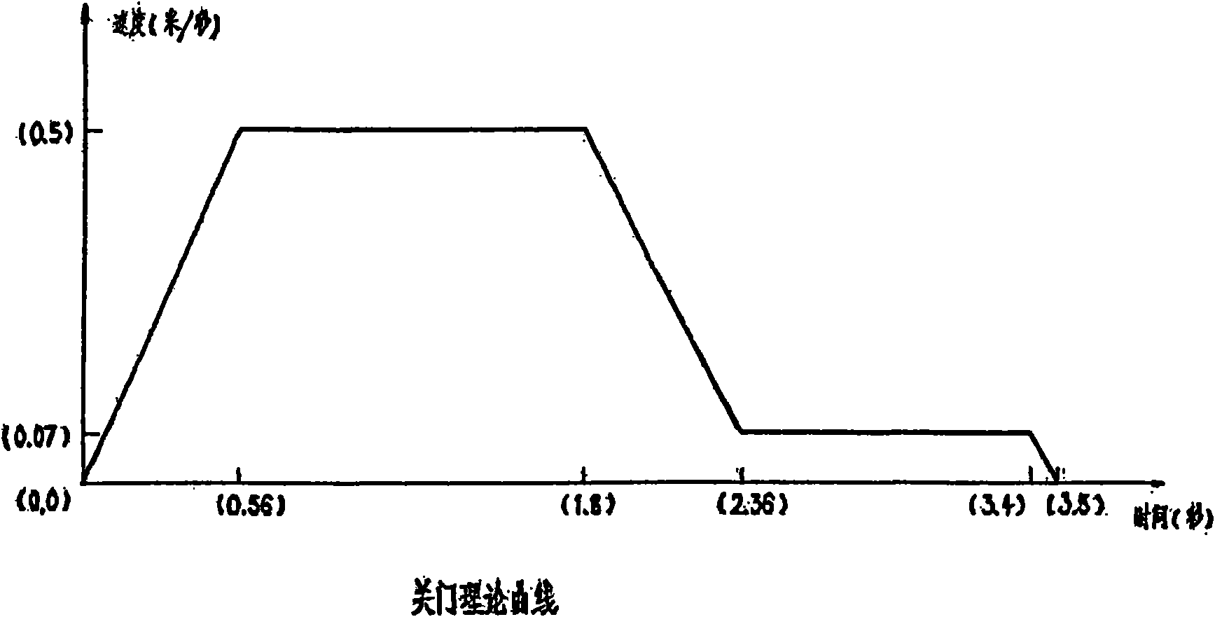 Method and system for recognizing screen-door faults on basis of acquiring screen-door operation curves