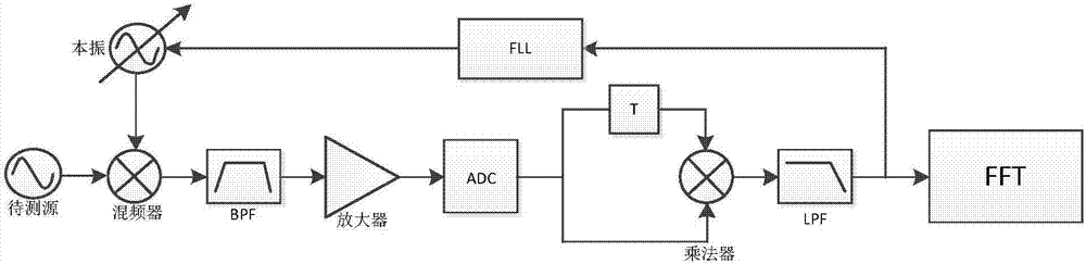 Digital frequency demodulation phase noise measuring device and method