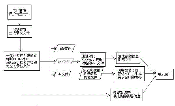 Multi-dimensional display method for intelligent substation failure information