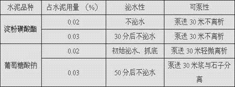 A kind of preparation method of starch sulfonate