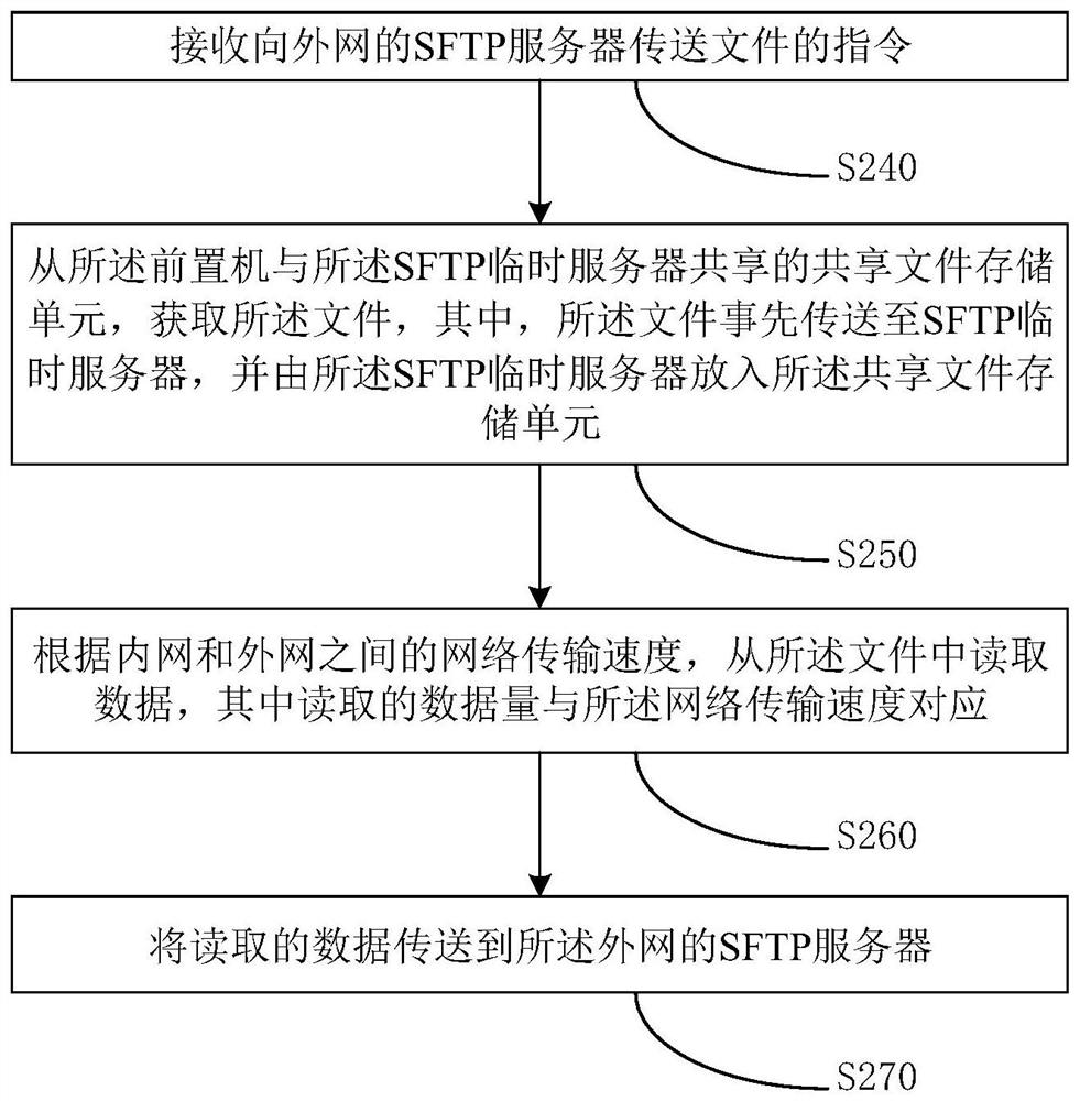 sftp-based file transfer method and related equipment