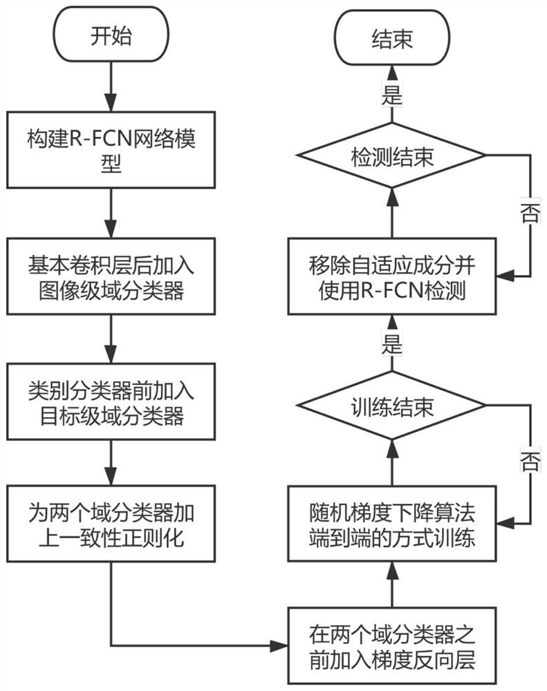 A cross-domain object detection method based on regional fully convolutional networks and self-adaptation