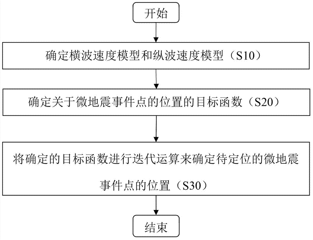 Method for positioning microseism event point