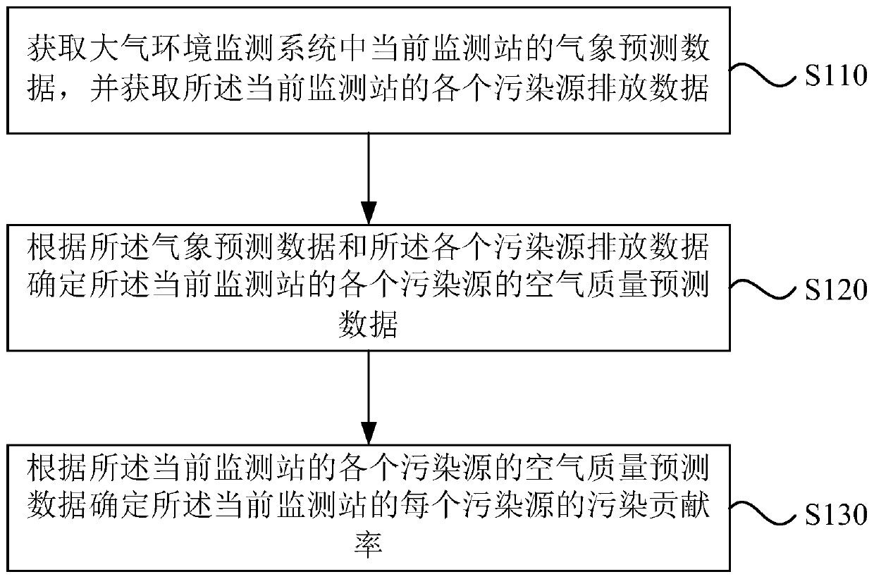 Pollution contribution rate determination method and device, electronic equipment and storage medium