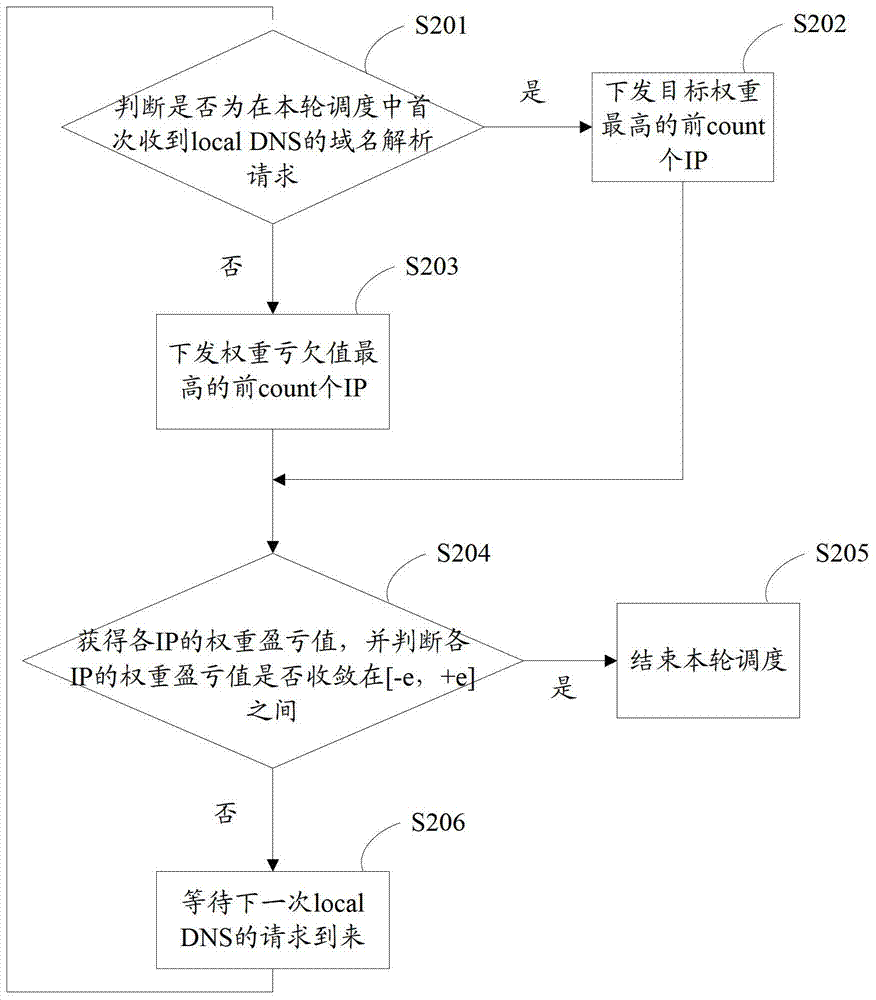 A method and device for precise scheduling of business traffic based on the number of users