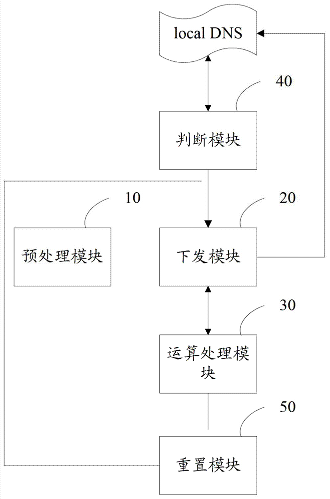 A method and device for precise scheduling of business traffic based on the number of users