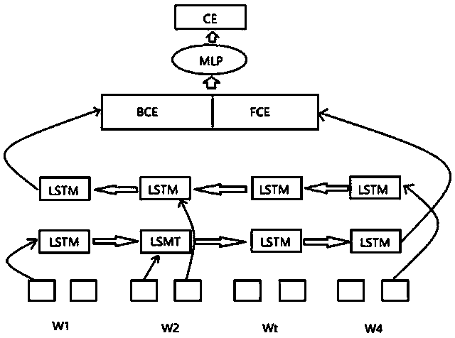 Semi-supervised biomedical text semantic disambiguation method