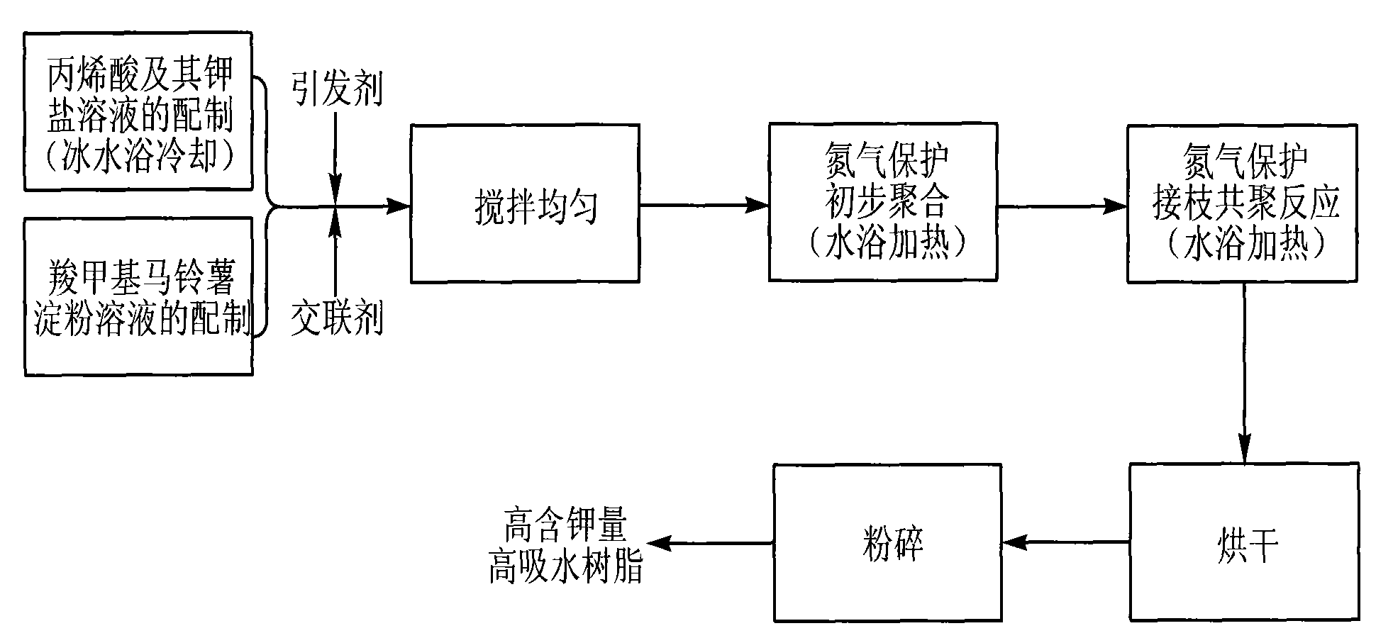 Method for preparing super absorbent resin with high potassium content by using carboxymethyl potato starch as raw material