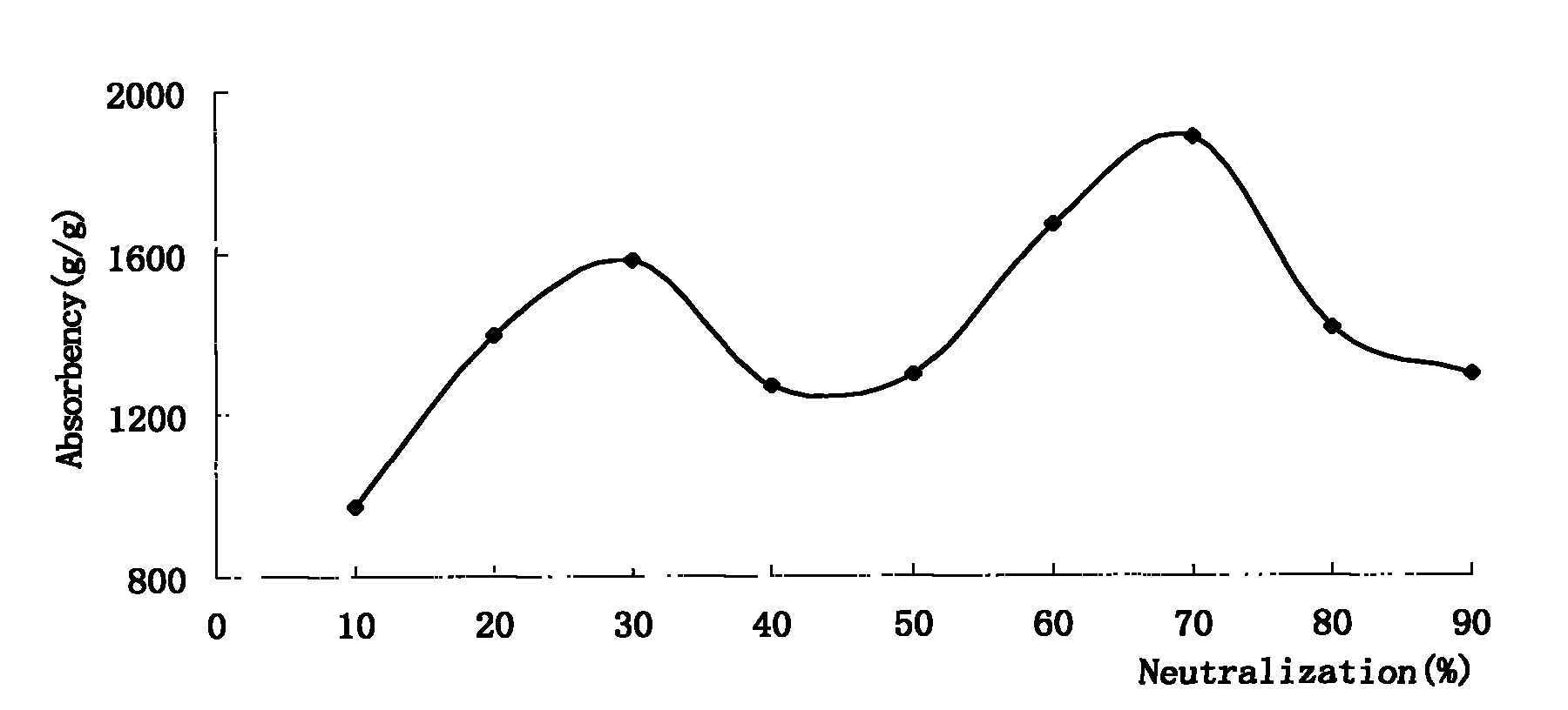 Method for preparing super absorbent resin with high potassium content by using carboxymethyl potato starch as raw material