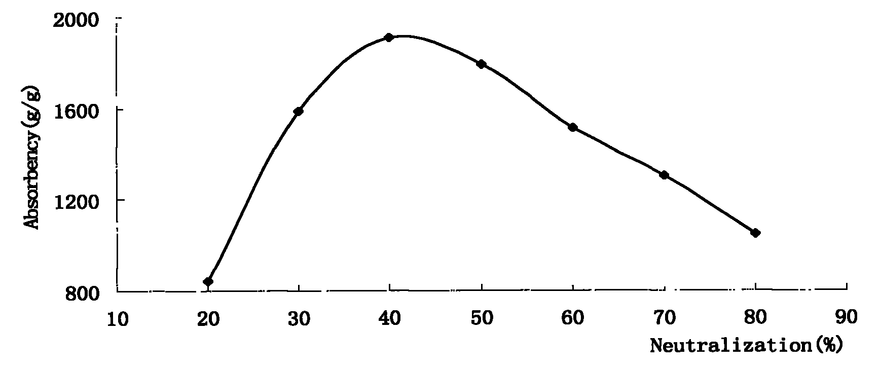 Method for preparing super absorbent resin with high potassium content by using carboxymethyl potato starch as raw material