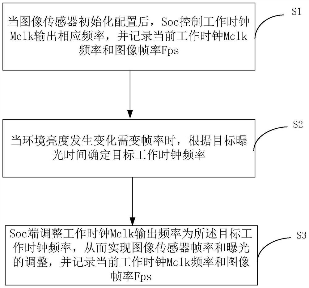 Image sensor frame rate and exposure control system and method