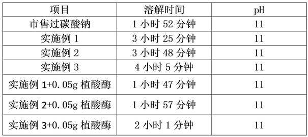 A kind of coating sodium percarbonate material and its preparation method and application