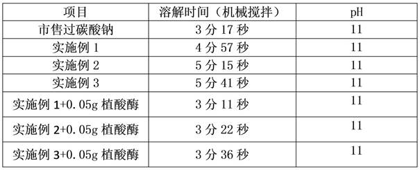 A kind of coating sodium percarbonate material and its preparation method and application