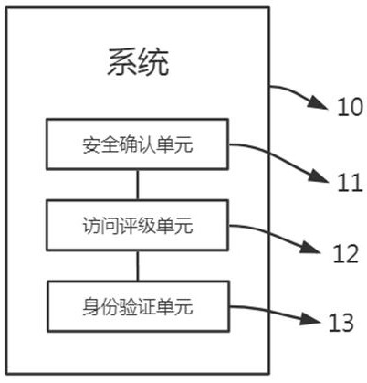 Safe remote access system and method