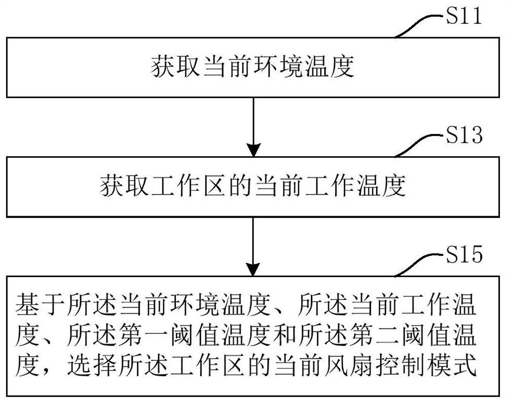 Fan control method, device and system