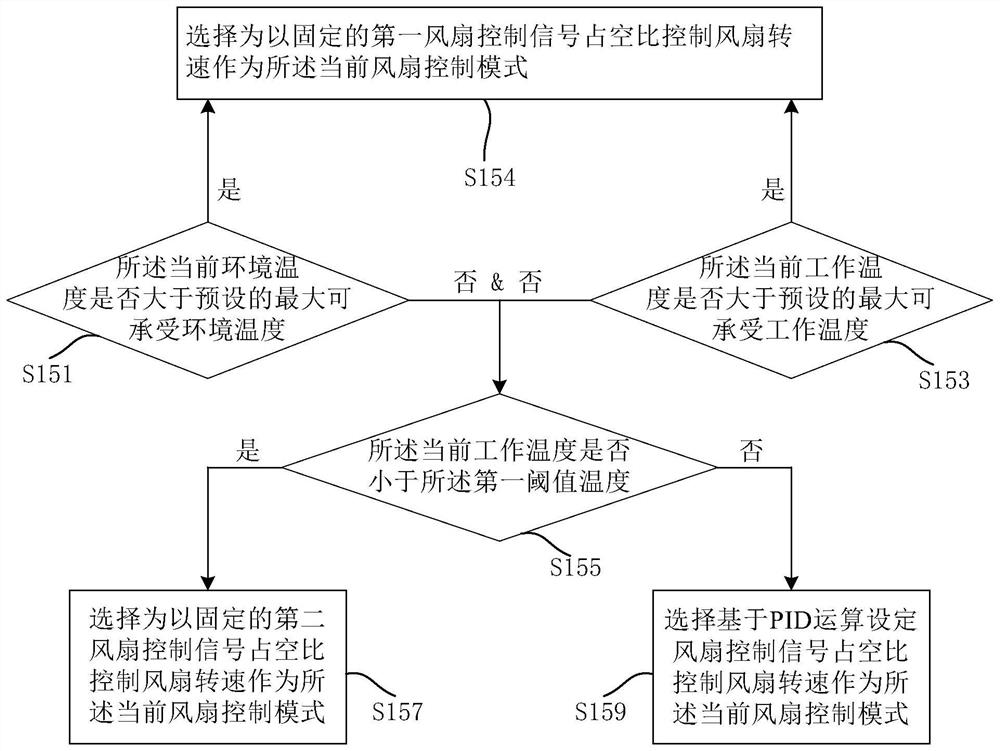 Fan control method, device and system