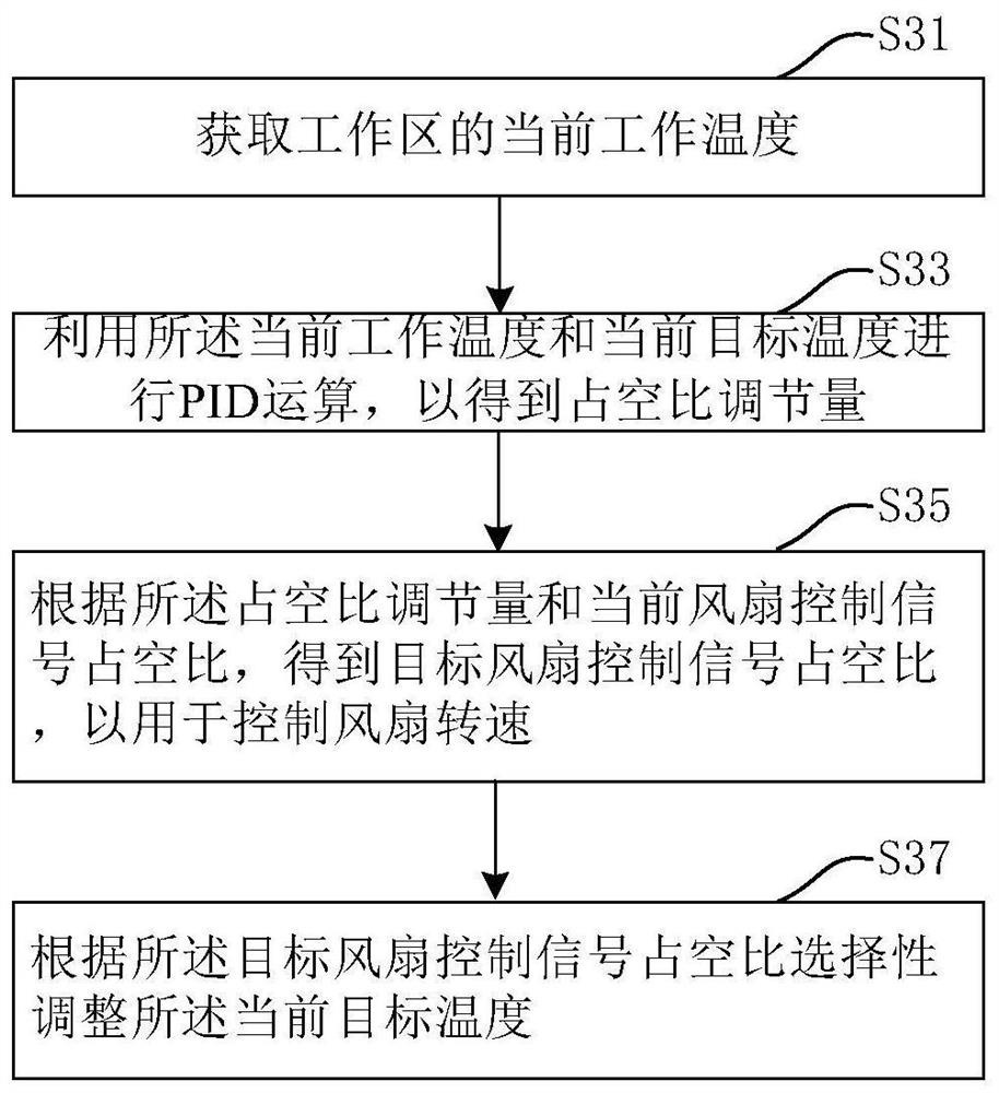 Fan control method, device and system