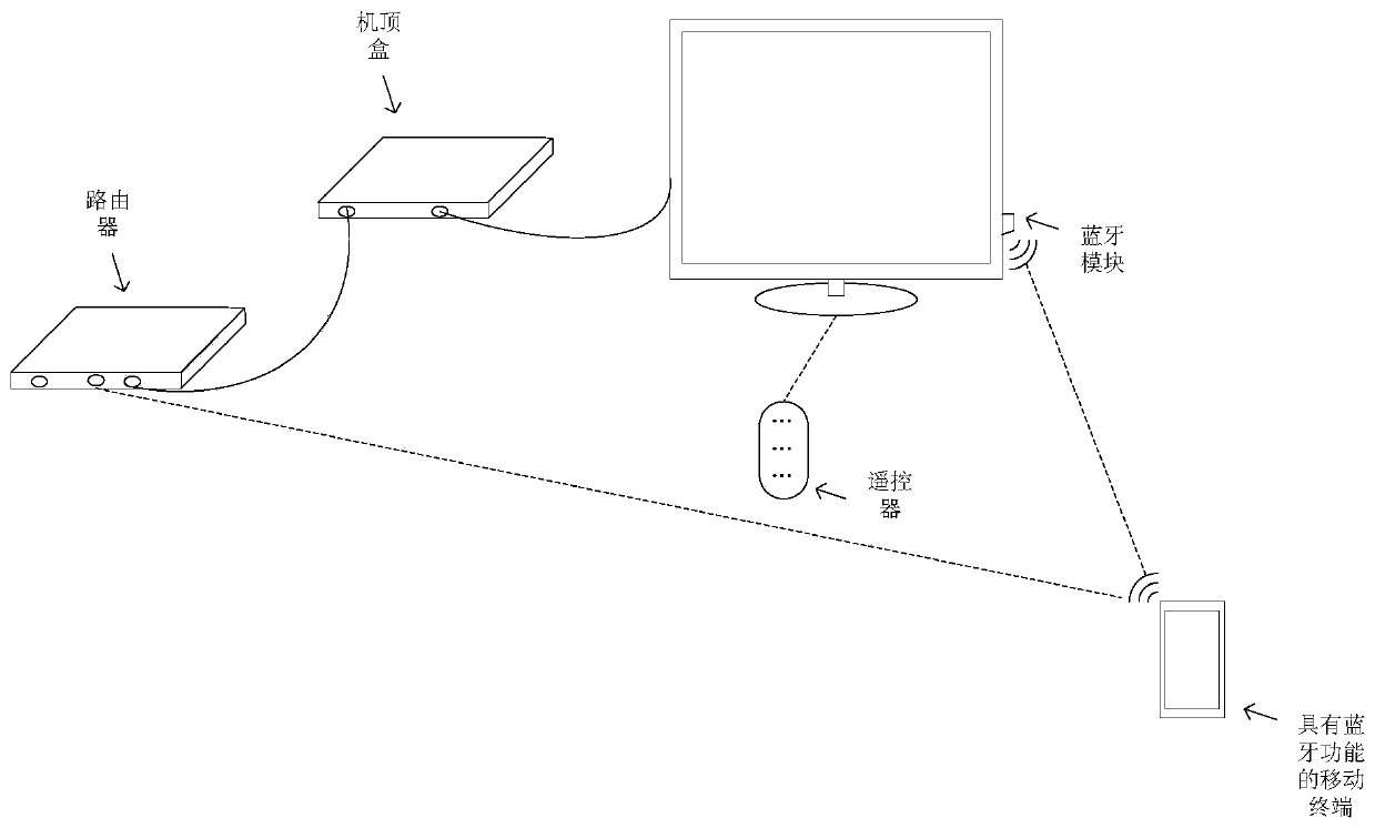 Television control method and device and television