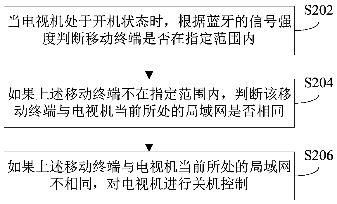 Television control method and device and television