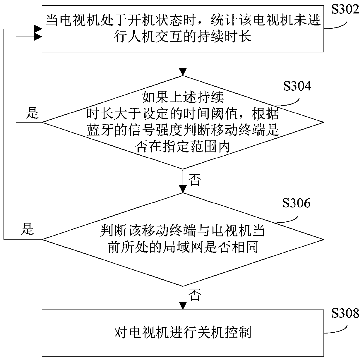 Television control method and device and television