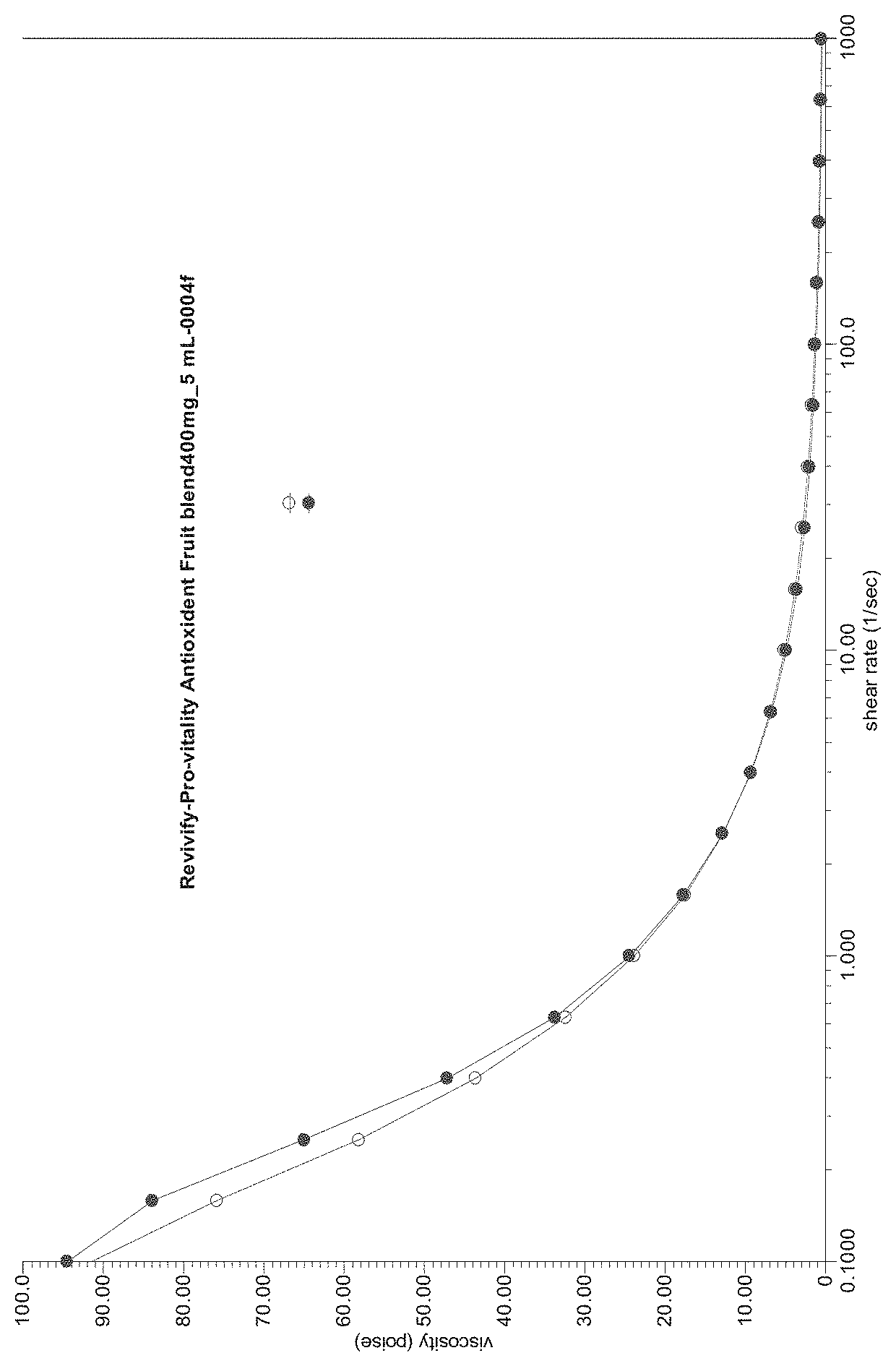 Super-oxide dismutase soluble fiber compositions