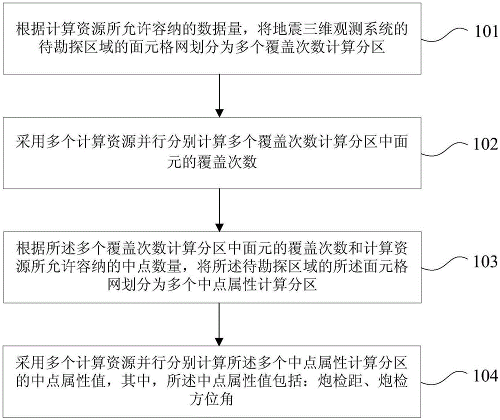 Analysis method and device of common center point surface element attribute of seismic three-dimensional observation system